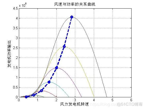 风力发电机的简单性能仿真_风电_06